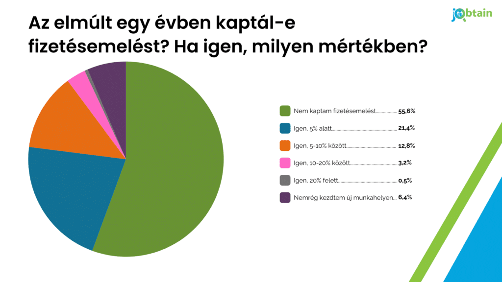 Béremelés az elmúlt egy évben