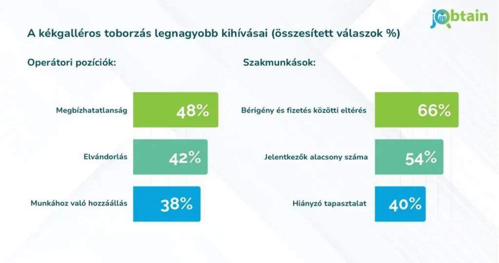 Kékgalléros toborzás legnagyobb kihívásai